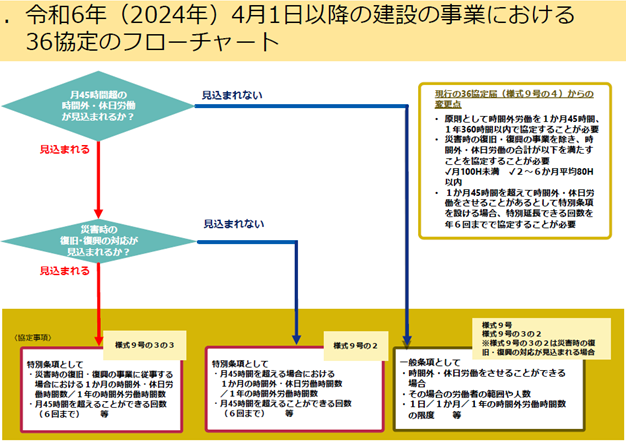 労働基準法】建設業の36協定です！ | かしわむら社会保険労務士